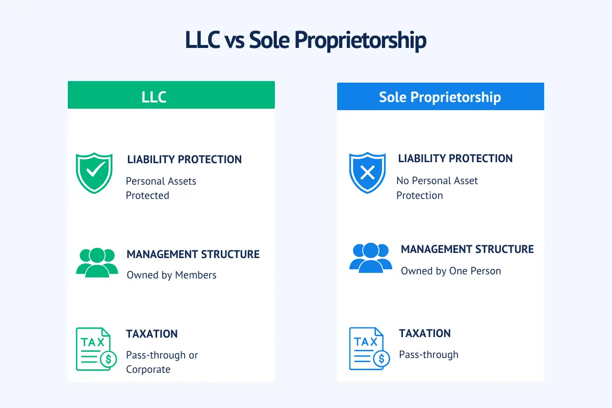 LLC vs sole proprietorship comparison chart showing differences between LLC and sole proprietorship for small business including liability protection management and taxation.