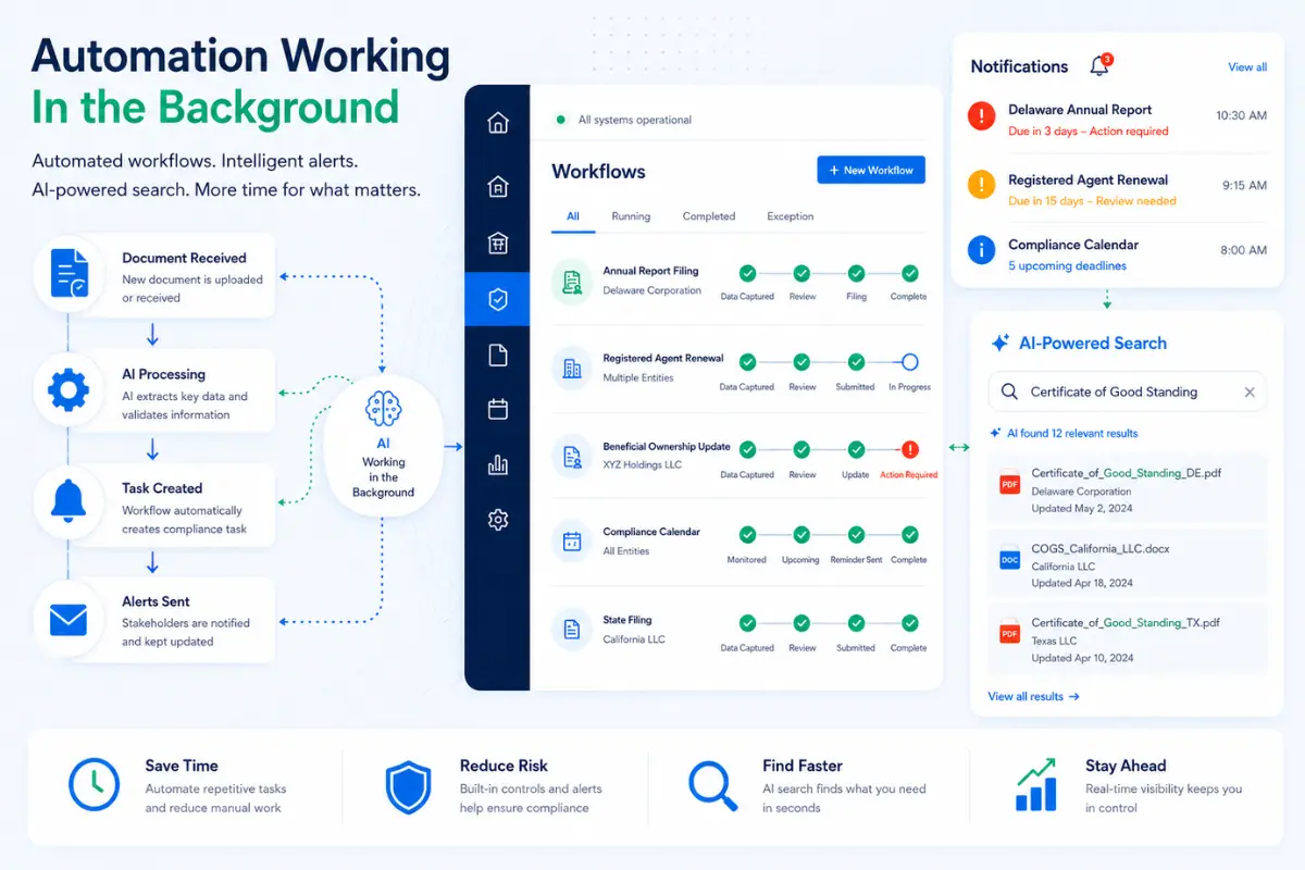 Automated business workflow with compliance alerts, reminders, and task tracking for entity management