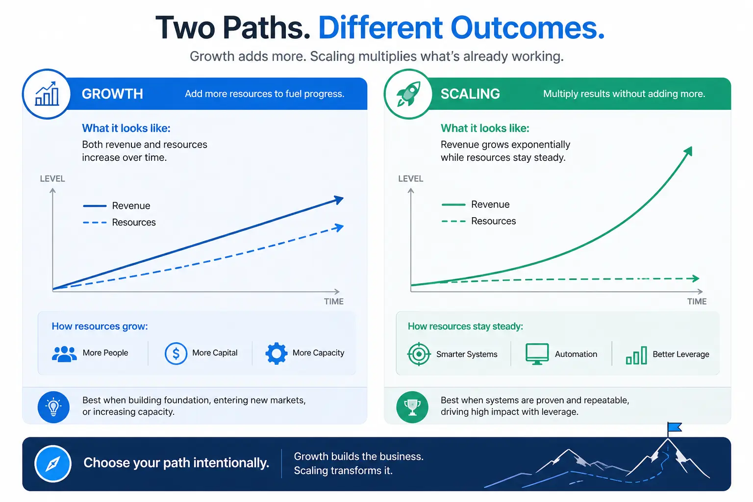 
						Business scaling versus growth comparison infographic showing how growth adds revenue and resources over time while scaling multiplies revenue exponentially using automation and smarter systems