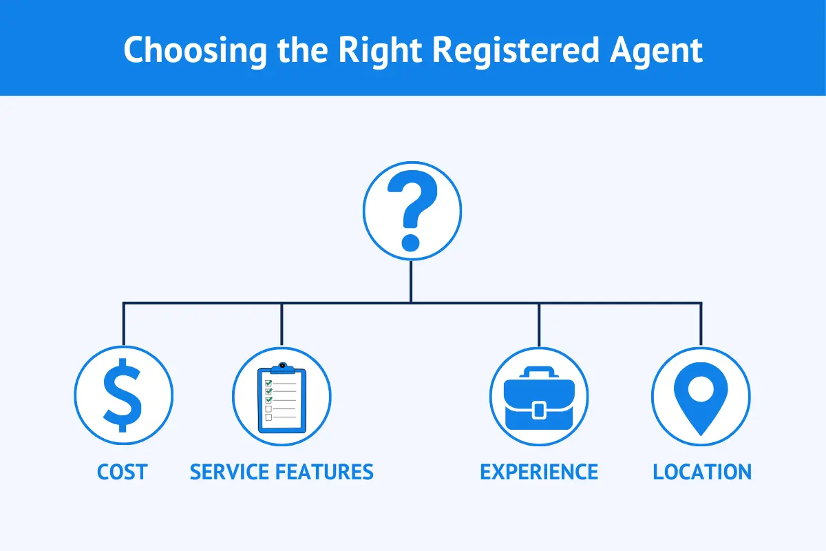 Choosing the right registered agent decision flowchart showing cost, service features, experience and location factors for business owners.