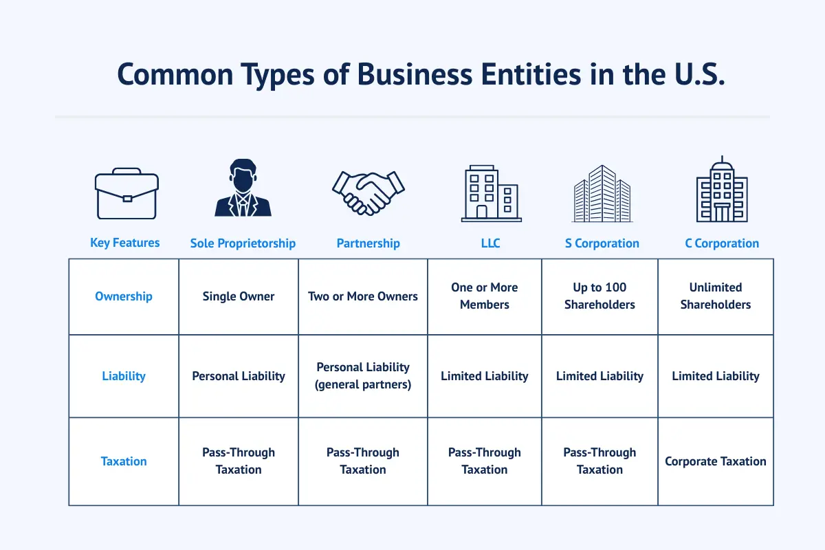 Chart comparing common types of business entities in the U.S. by ownership, liability, and taxation across sole proprietorship, partnership, LLC, S corporation, and C corporation