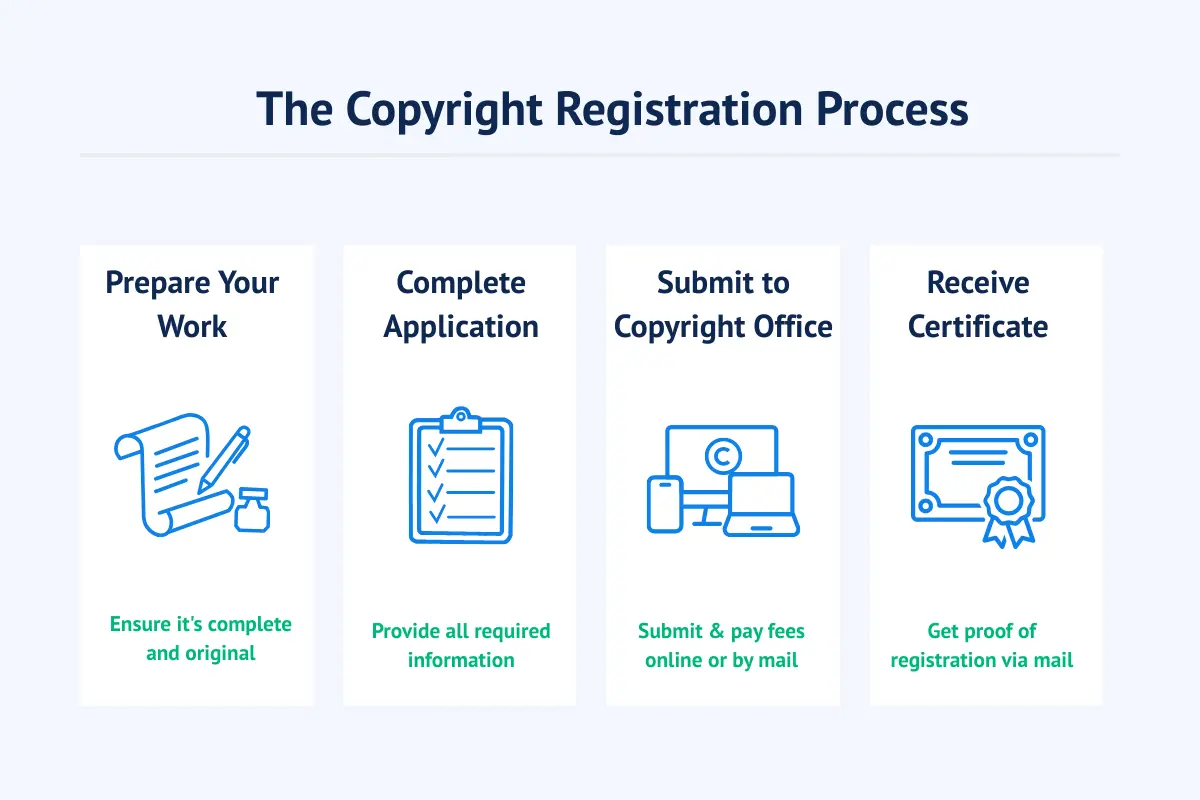 Step-by-step copyright registration process infographic showing how to prepare creative work, complete application, submit to the Copyright Office online, and receive certificate of registration