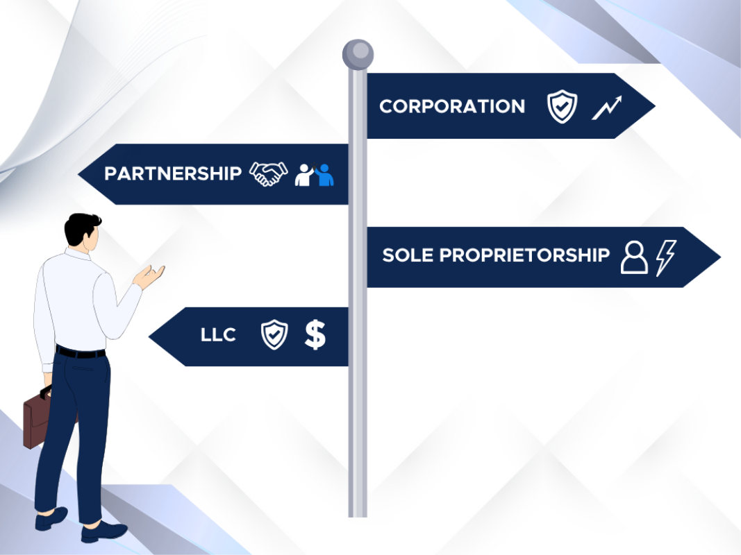 businessman with briefcse looking at a signpole with a signpost for Partnership, Corporation, Sole Propreitorship, and LLC on it along with icons that represent that specific entity