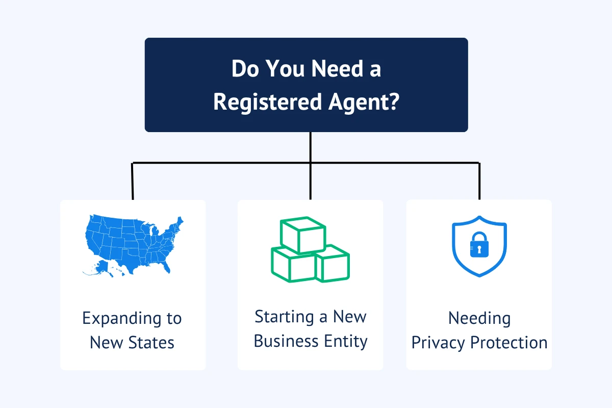 Do you need registered agent decision flowchart showing when to hire registered agent for expanding states new business entity and privacy protection.