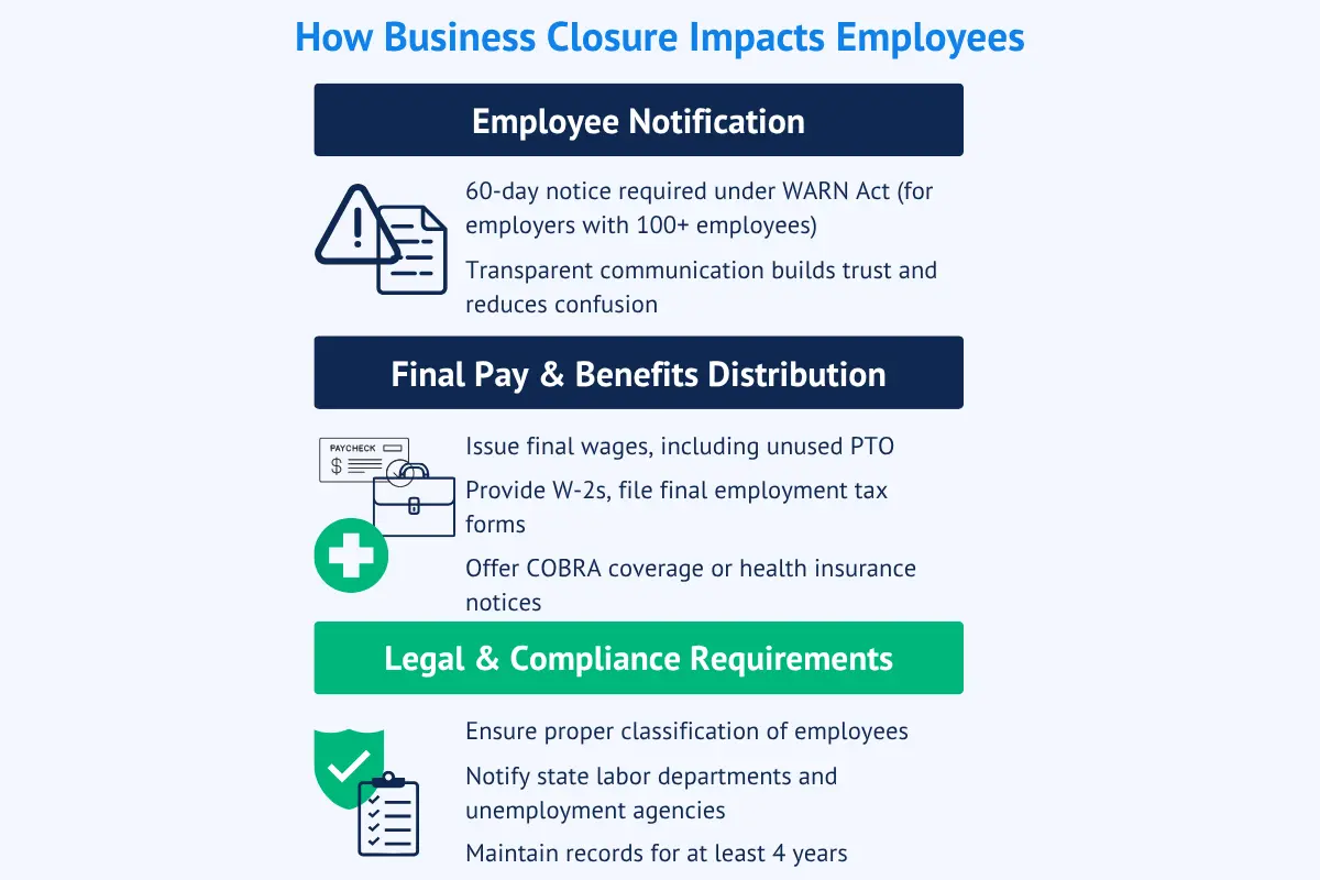 How business closure impacts employees infographic showing notification requirements final pay benefits distribution and legal compliance obligations when closing business.