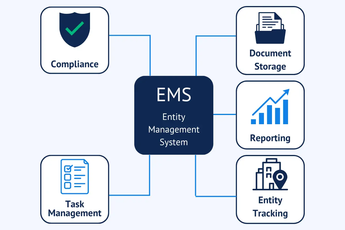 Entity management system EMS diagram showing core functions including compliance document storage reporting entity tracking and task management features