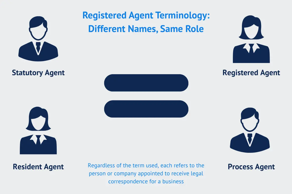 Registered agent terminology infographic showing statutory agent resident agent process agent are different names for same registered agent role and functions.