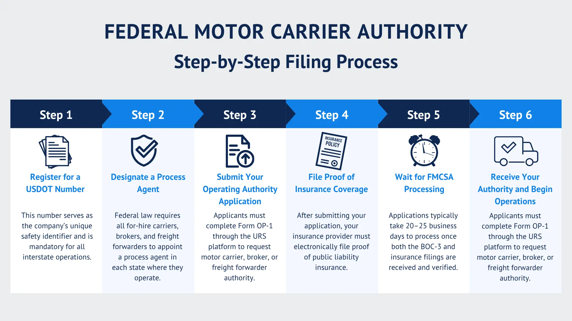 Federal motor carrier authority step-by-step filing process from USDOT registration to BOC-3 and insurance requirements