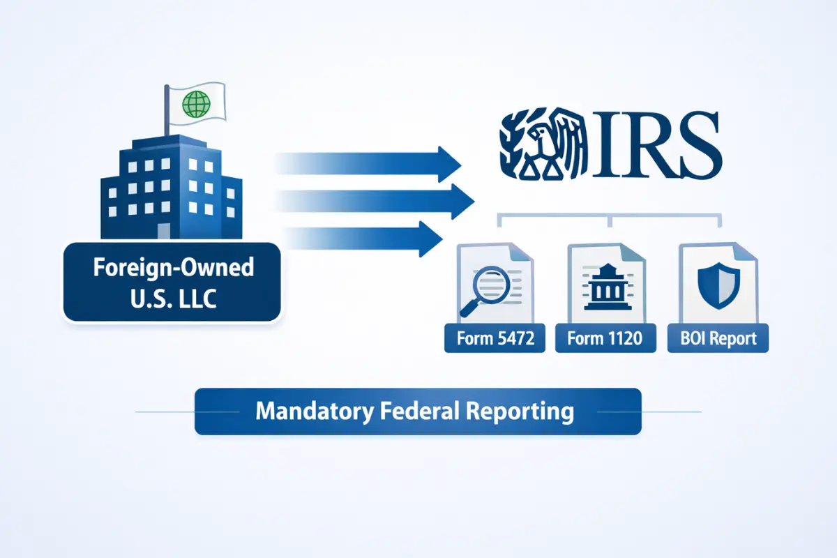 Federal reporting obligations for foreign owned LLC showing IRS Form 5472, Form 1120, and beneficial ownership reporting requirements for non-US owners.