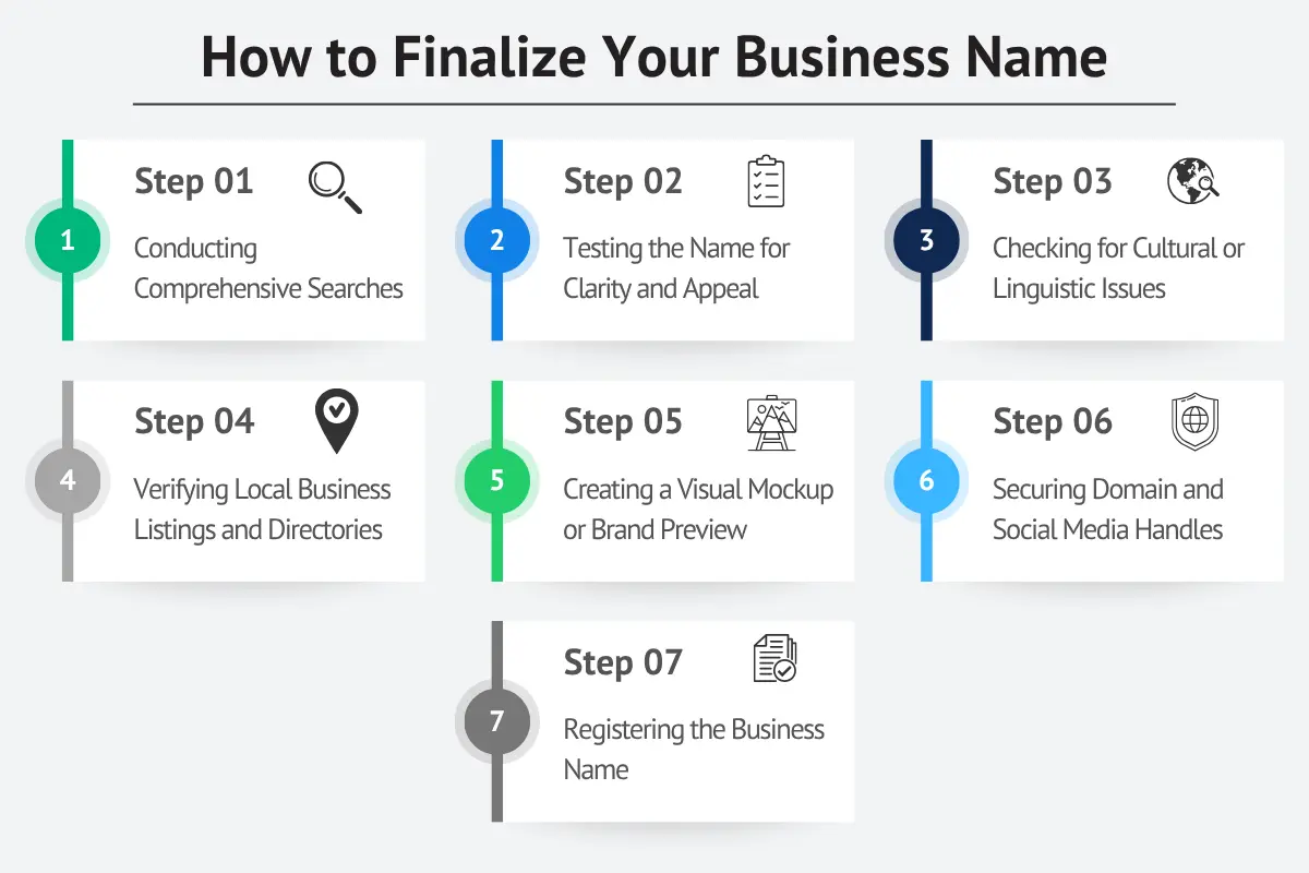 How to finalize business name infographic showing 7 steps including name search testing domain registration and business name registration process.