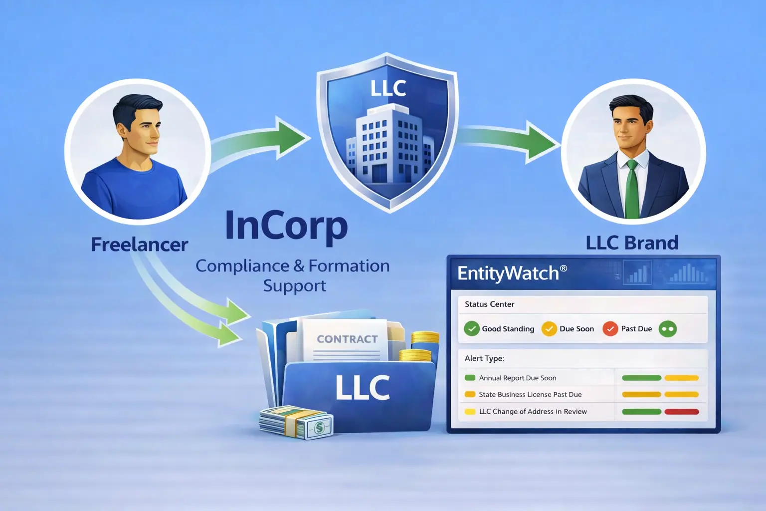InCorp compliance and formation support diagram showing freelancer to LLC brand transition with EntityWatch compliance monitoring for annual reports and state business license status