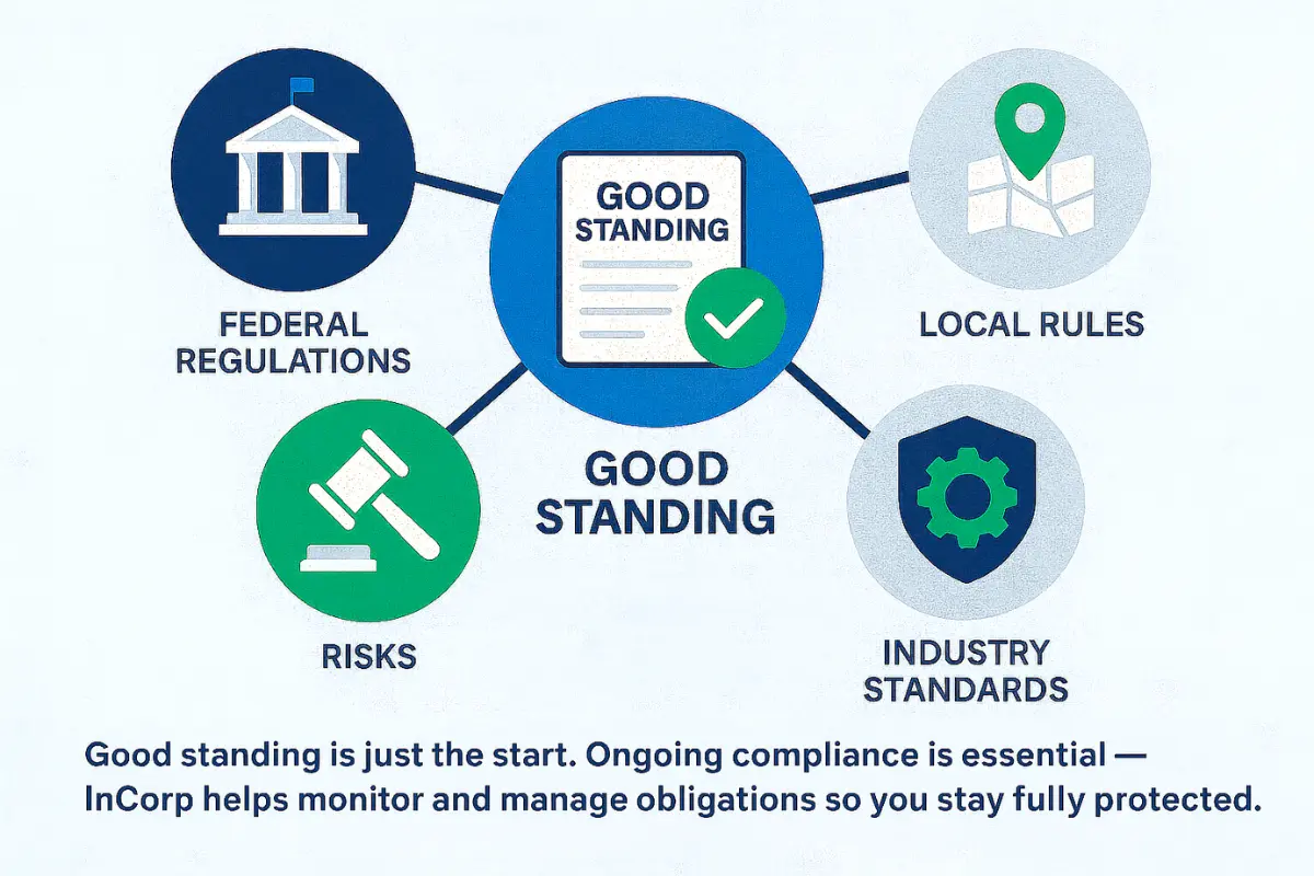 Good standing vs compliance diagram showing federal regulations, local rules, industry standards and risk management.