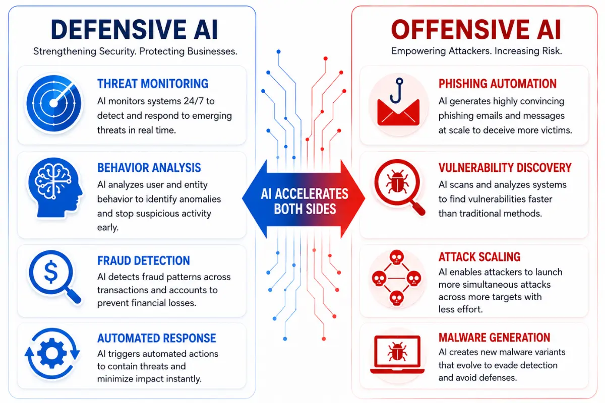 AI-powered cyber threat landscape showing automated phishing attacks, vulnerability scanning, and real-time security monitoring