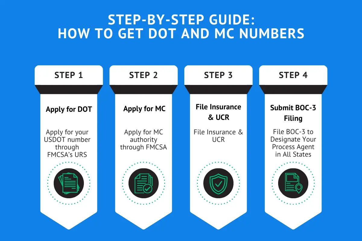 Step-by-step guide showing how to apply for DOT number MC authority insurance UCR and BOC-3 filing process.