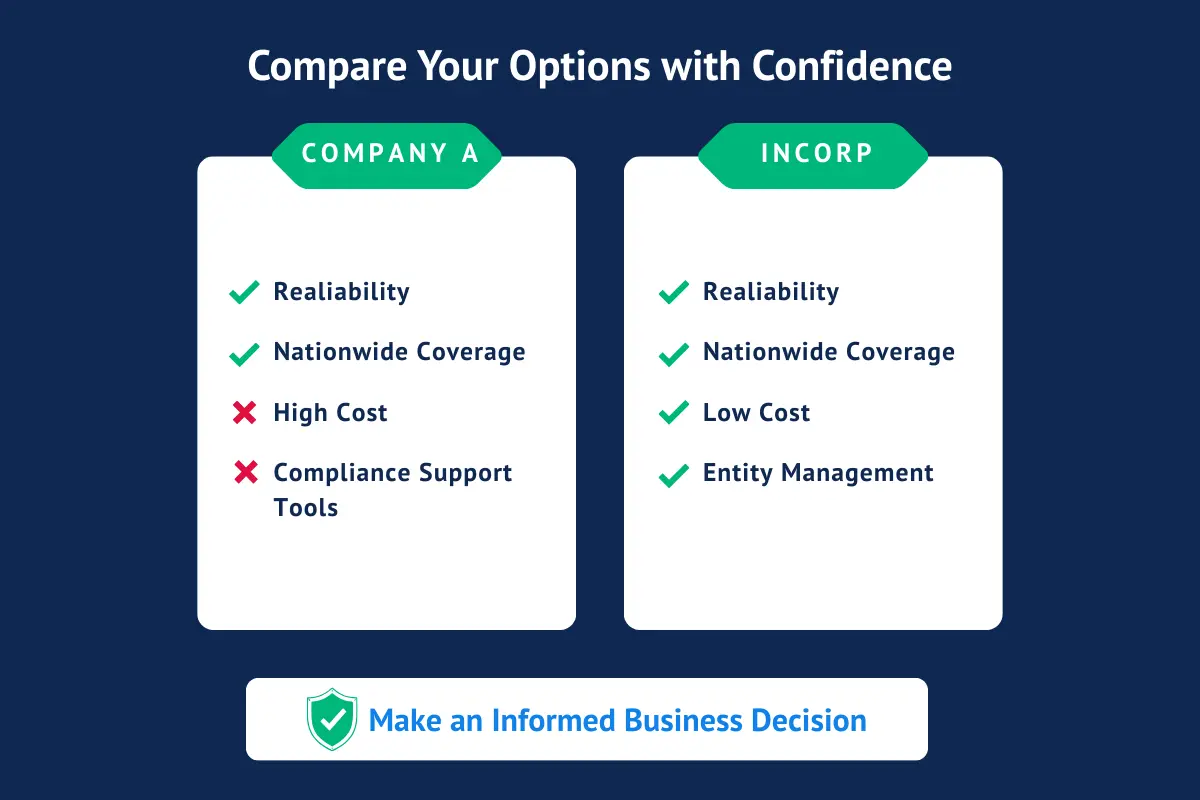 Comparison chart for choosing the best registered agent service for LLC showing reliability, nationwide registered agent services, cost, and LLC compliance services with entity management tools