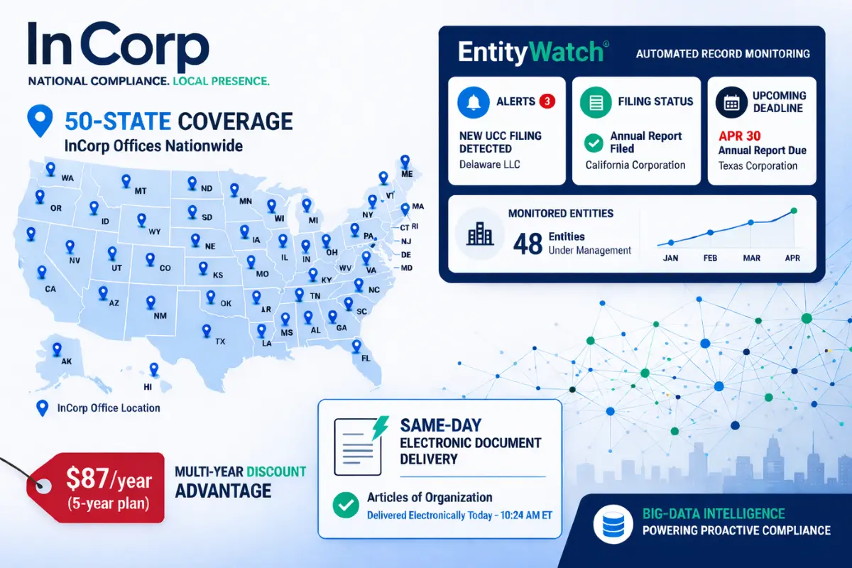 InCorp registered agent service infographic showing 50-state coverage, EntityWatch automated record monitoring with filing status alerts and upcoming deadlines, same-day electronic document delivery, and $87 per year pricing for consulting LLC compliance management.