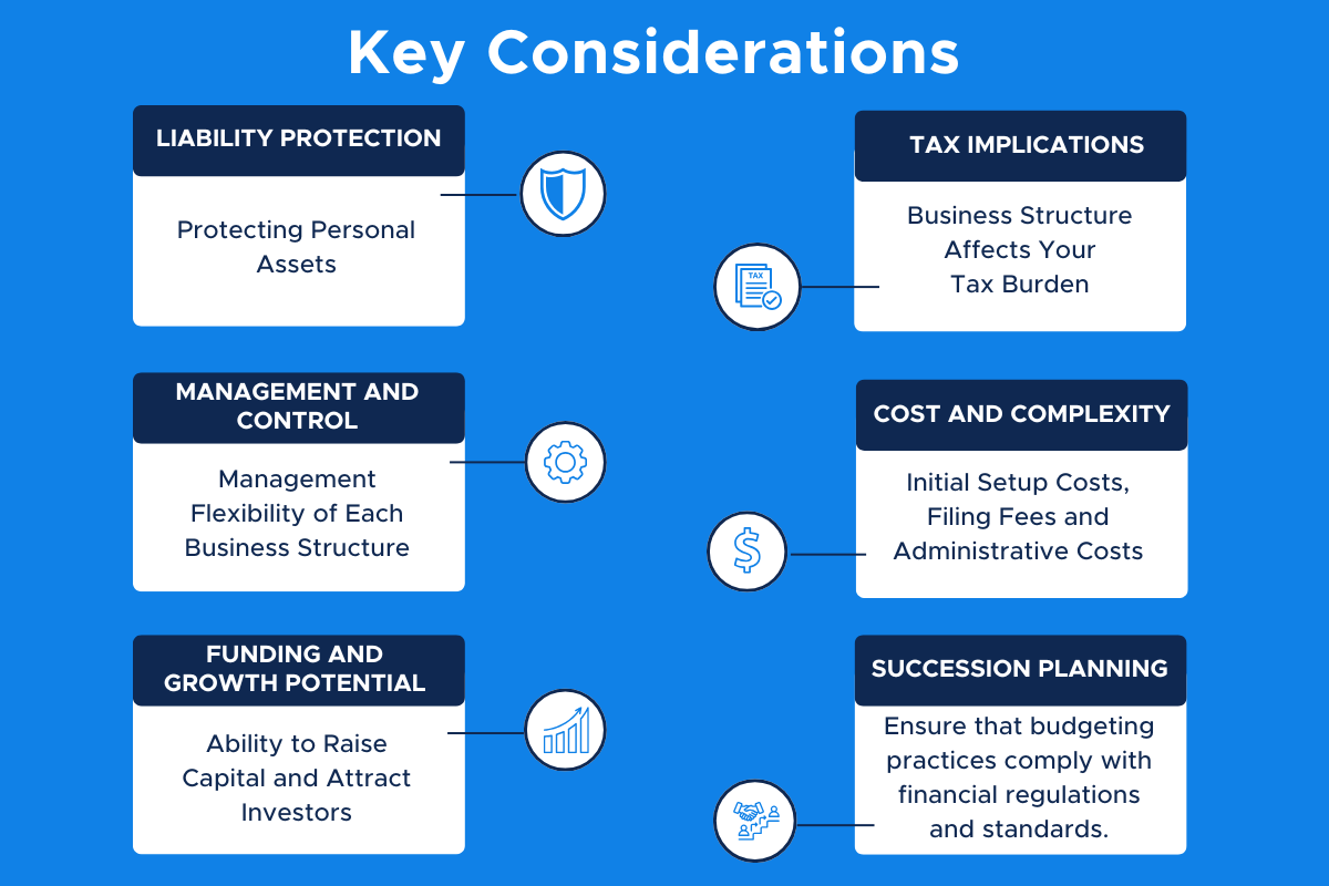 Infographic showing six key considerations when choosing a business structure: liability protection, tax implications, management and control, cost and complexity, funding and growth potential, and succession planning.