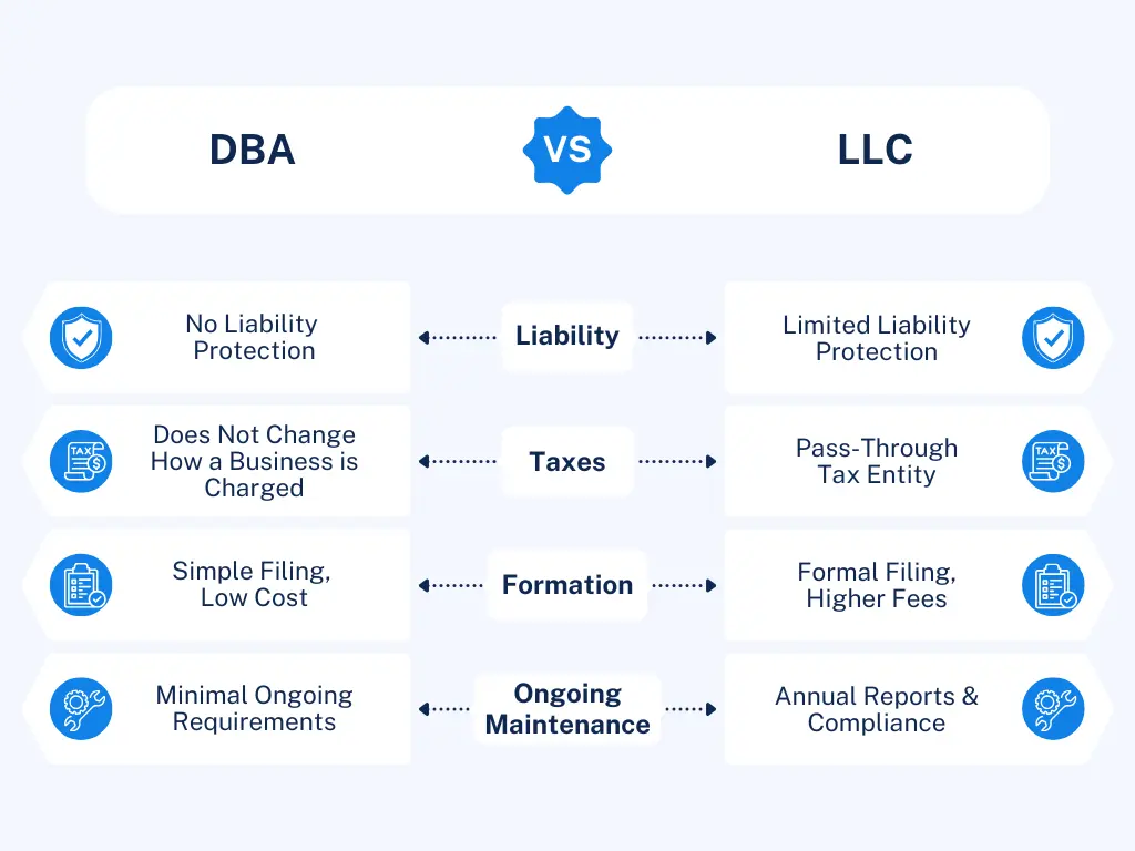 Key differences between a DBA and an LLC for small businesses comparing liability protection, taxes, formation costs, DBA registration requirements, and ongoing maintenance.