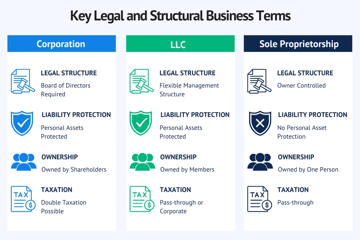 Key legal and structural business terms comparing Corporation, LLC, and Sole Proprietorship with legal structure, liability protection, ownership, and taxation differences.