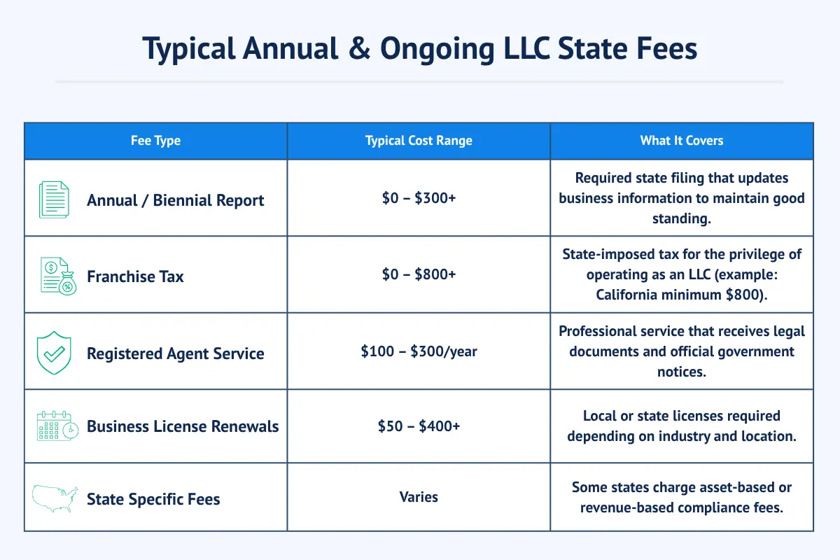 Chart showing typical annual and ongoing LLC state fees by fee type including annual report, franchise tax, registered agent service, business license renewals, and state-specific fees with cost ranges