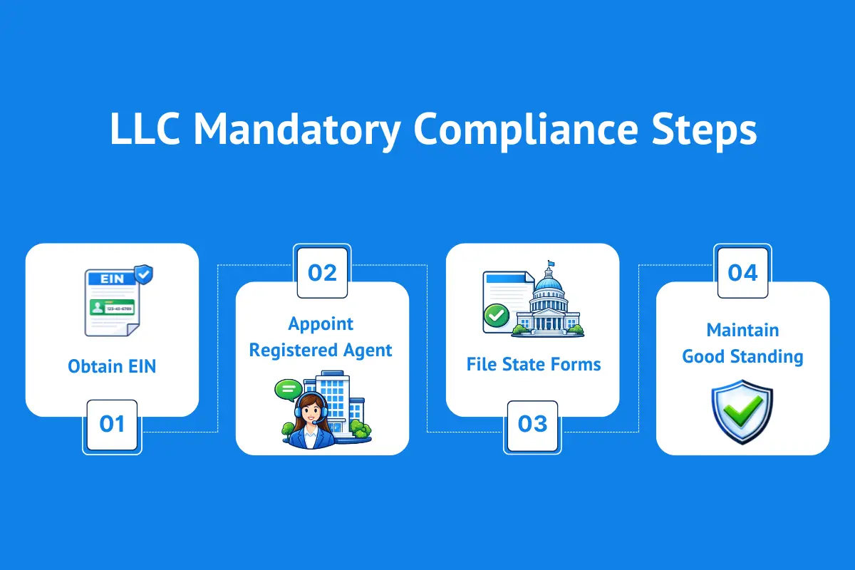 US LLC mandatory compliance steps for foreign owners including EIN requirements, registered agent appointment, state filings, and maintaining good standing.