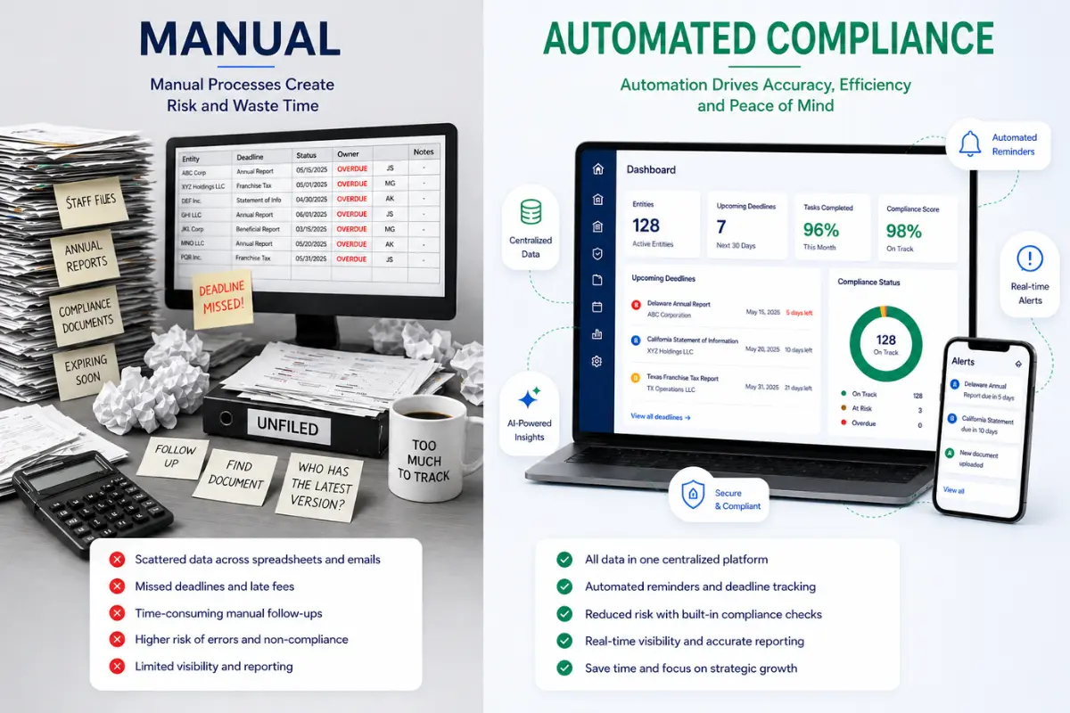 Comparison of manual compliance processes versus automated entity management systems in modern business operations