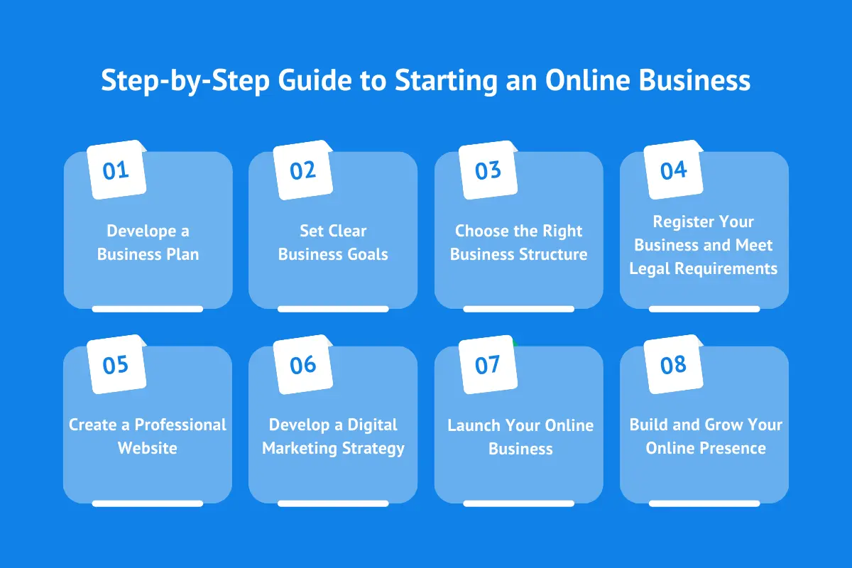 Step by step guide to starting an online business showing 8 stages from business plan to launching ecommerce and building online presence.