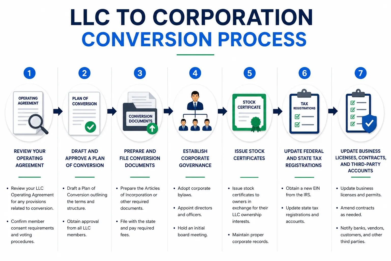 Step-by-step LLC to corporation conversion process infographic showing operating agreement review, plan of conversion, articles of incorporation filing, corporate governance, stock certificates, tax registrations, and certificate of conversion