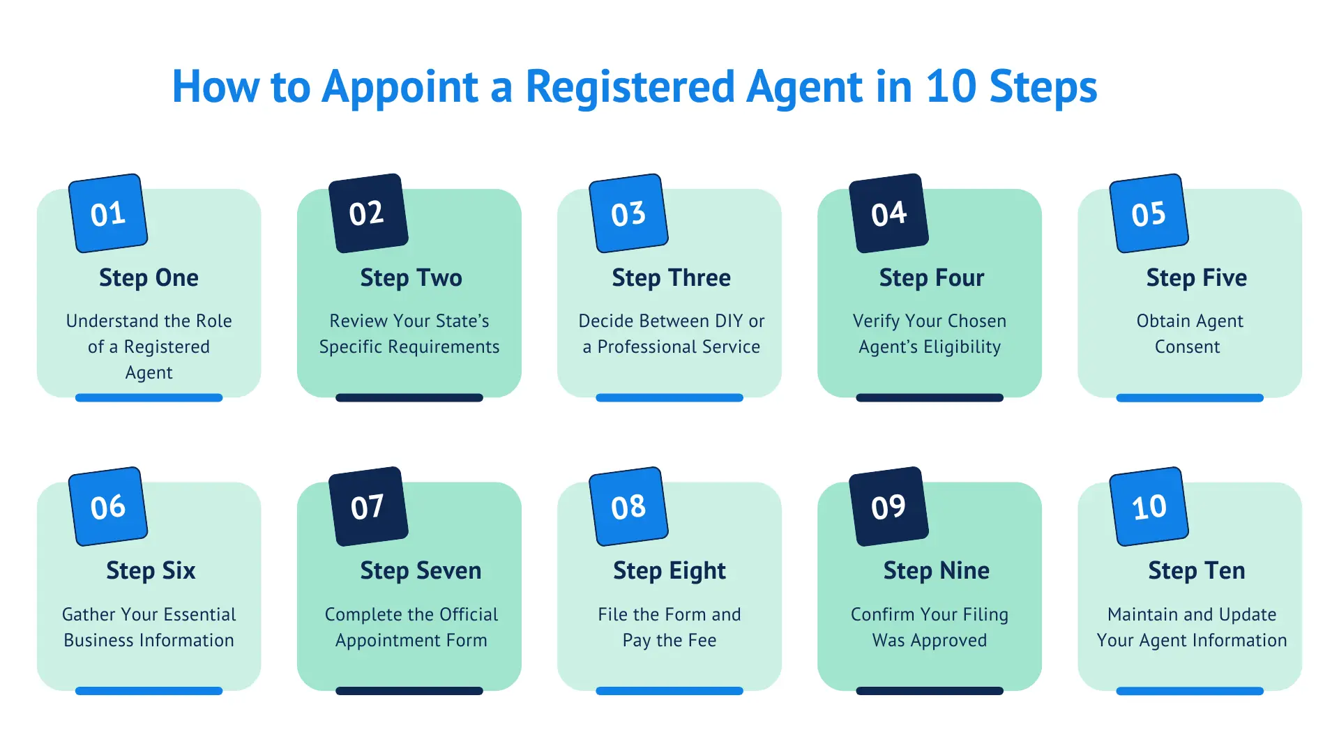 Ten-step infographic guide showing how to appoint a registered agent from state requirements to filing and approval