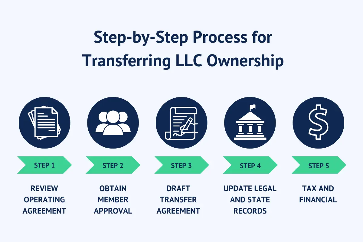 Step-by-step process infographic for transferring LLC ownership from operating agreement to tax filing