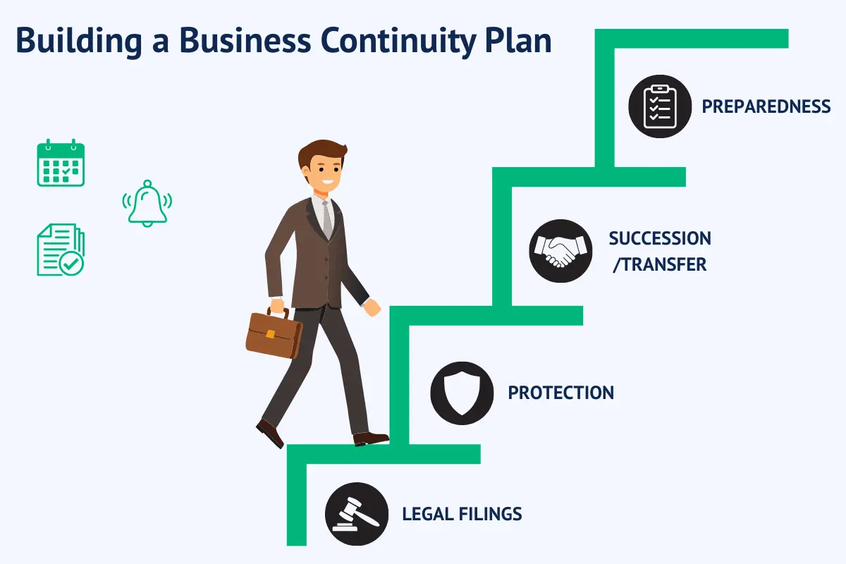 Building business continuity plan infographic showing steps from legal filings to emergency preparedness.