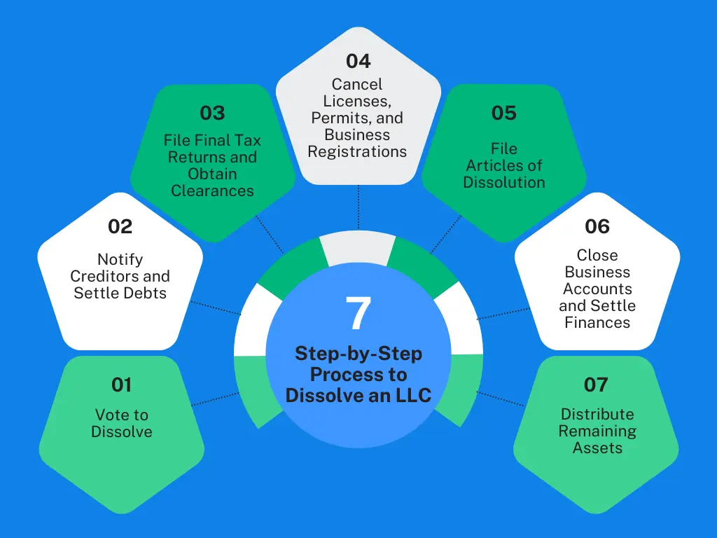 Step-by-step process to dissolve an LLC showing 7 steps: vote to dissolve, notify creditors, file tax returns, cancel licenses, file articles of dissolution, settle finances, distribute assets.