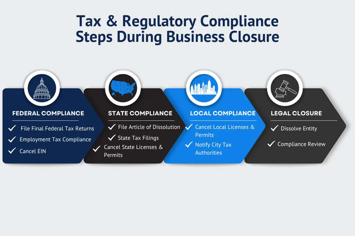 Tax and regulatory compliance steps during business closure showing federal state local compliance requirements and legal dissolution process.