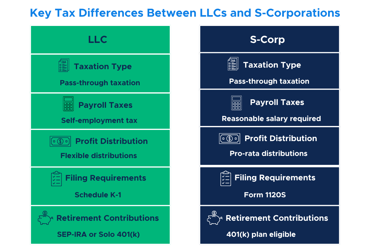 Infographic comparing key tax differences between LLC and S-Corp