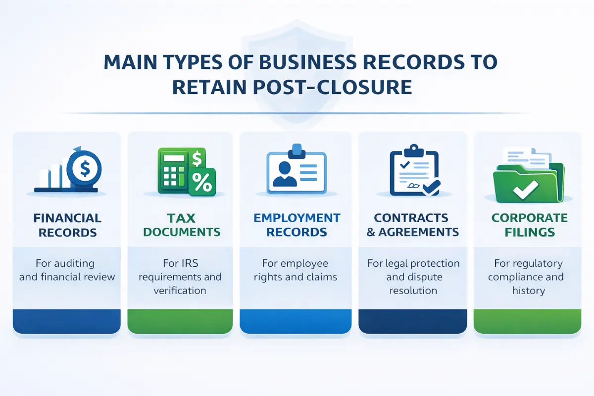 Main types of business records to retain post-closure including financial records, tax documents, employment records, contracts agreements, and corporate filings for IRS compliance.