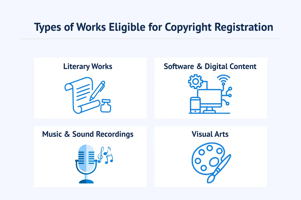 Infographic showing types of creative works eligible for copyright registration including literary works, software and digital content, music and sound recordings, and visual arts for business protection