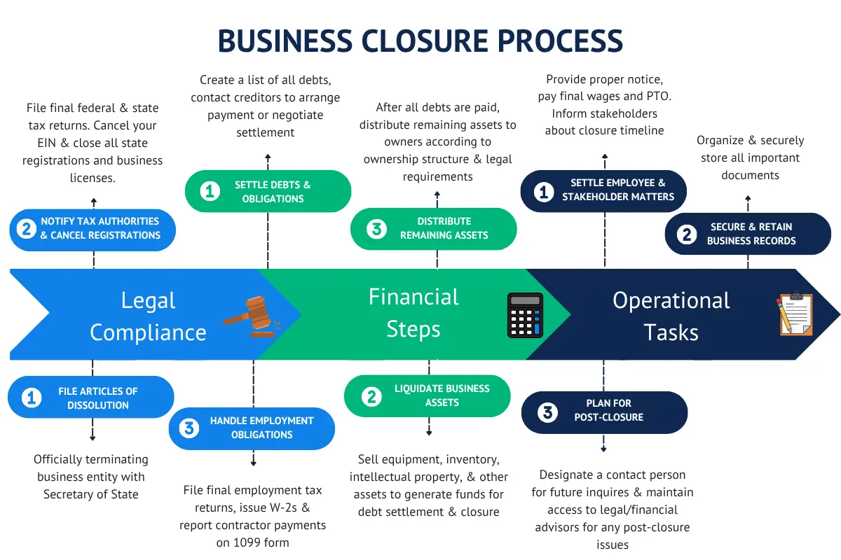 Complete business closure process flowchart showing legal compliance financial steps and operational tasks for properly closing and dissolving business entity.