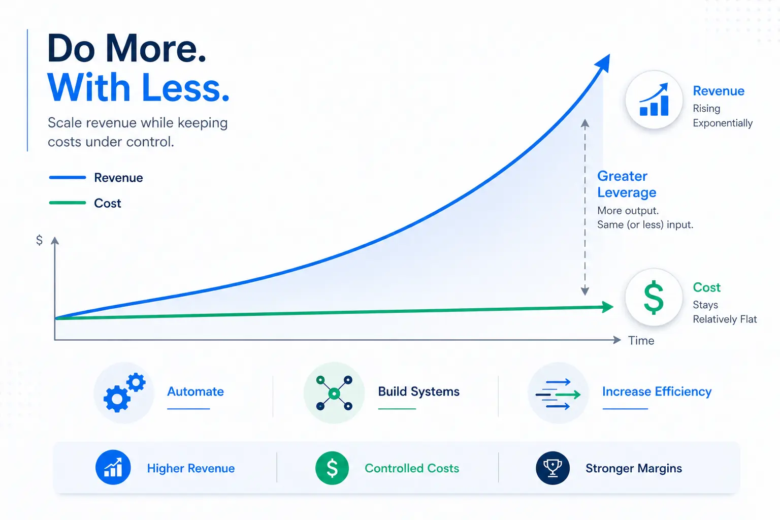 Business scaling chart showing how to scale revenue exponentially while keeping costs flat using automation, systems, and efficiency strategies for stronger profit margins