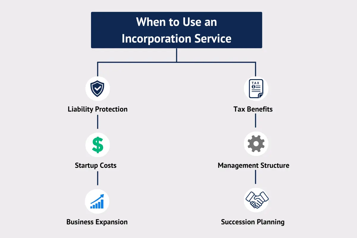 When to use incorporation service flowchart showing liability protection tax benefits startup costs and business structure considerations