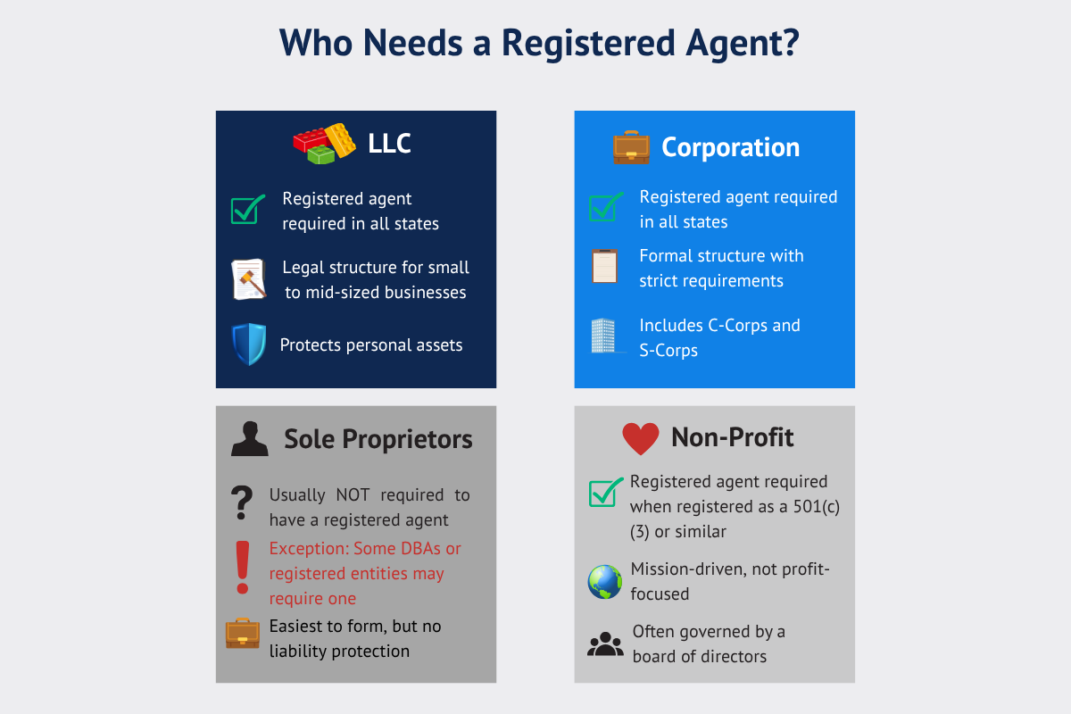 Comparison chart of business structures showing who needs a registered agent, including LLCs, Corporations, Sole Proprietors, and Non-Profits, with icons and key legal requirements.