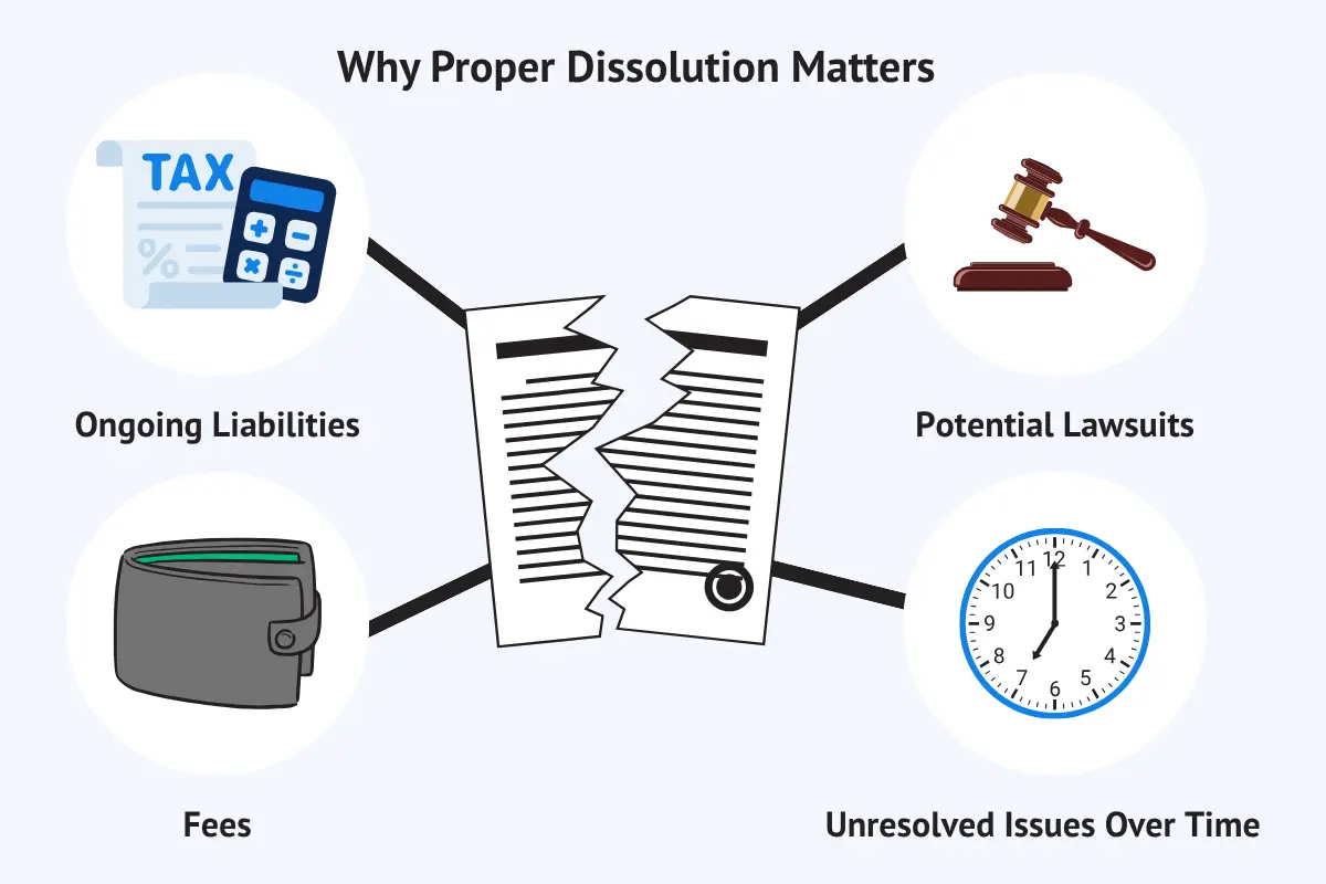 Why proper business dissolution matters showing ongoing liabilities potential lawsuits fees and unresolved issues over time consequences